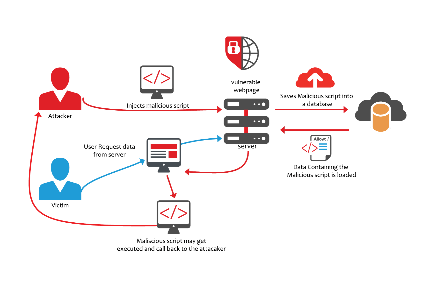 Diagram-Describing-Blind-XSS-Attack