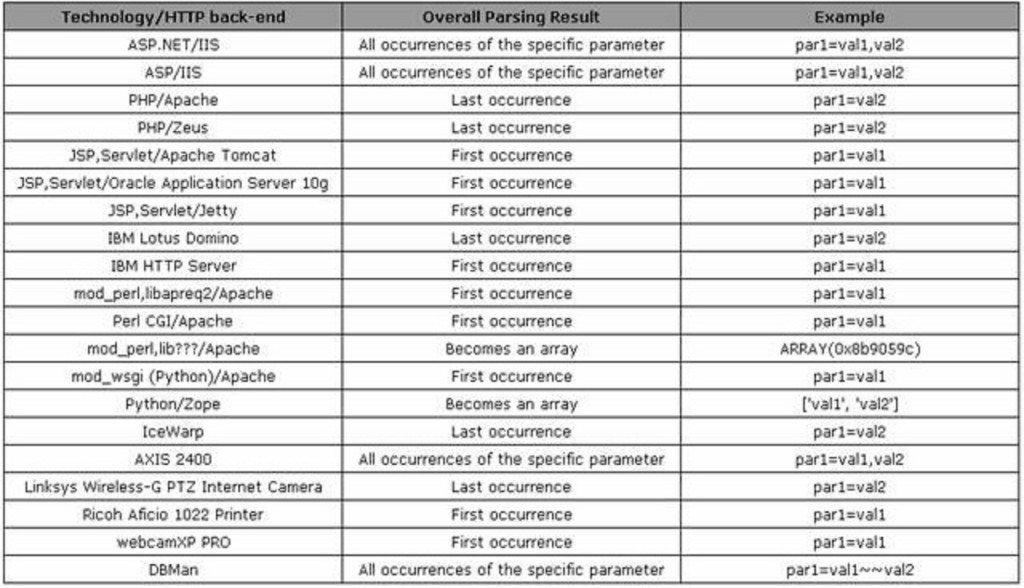 HTTP Parameter Pollution Overview