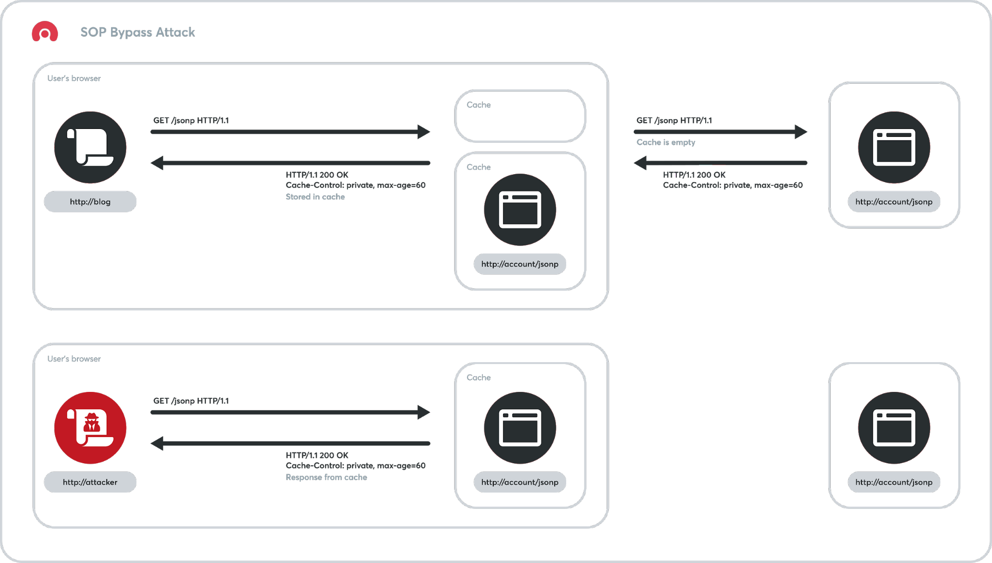 SOP Bypass Attack