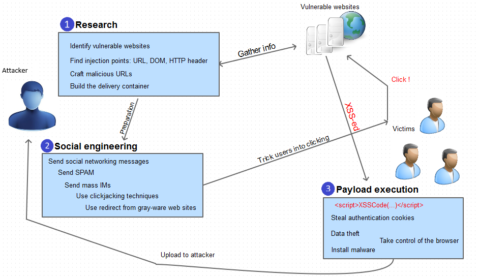 Non-Persistent Cross-site scripting: Non-persistent XSS